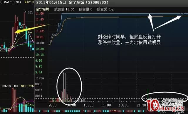 看清漲停板出貨手法，規避接盤被套（圖解）,拾荒網