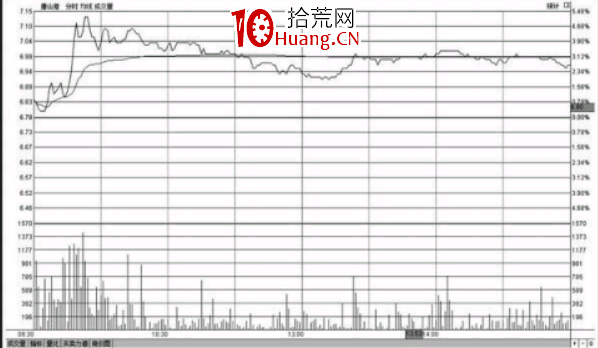 分時圖盤中走勢高位橫盤意味著什麼(圖解) 分時圖盤中走勢高位橫盤意味著什麼(圖解),拾荒網
