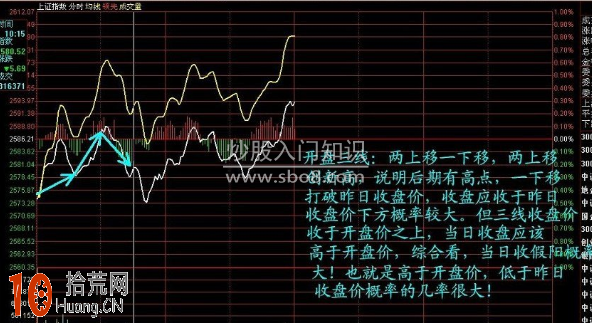 圖解如何用開盤30分鐘的分時圖來預判當天股票走勢,拾荒網