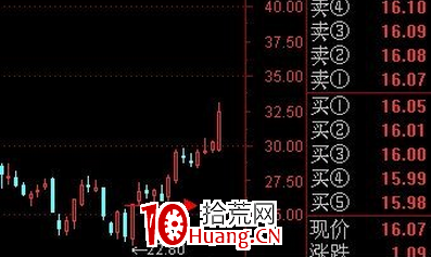 K線單陽不破戰法(圖解) K線單陽不破戰法(圖解),拾荒網