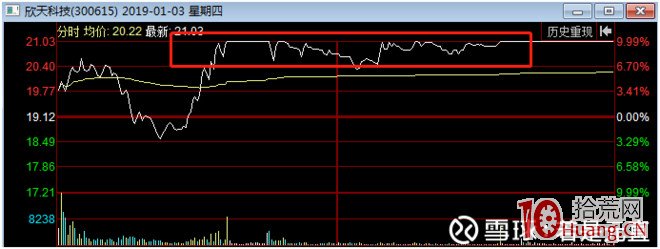 五個案例教會你強勢股弱轉強模式的低吸技巧（圖解）,拾荒網