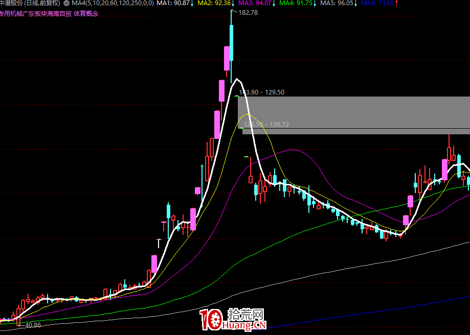 資金為王，莊傢思維——折射散戶操作（圖解）,拾荒網