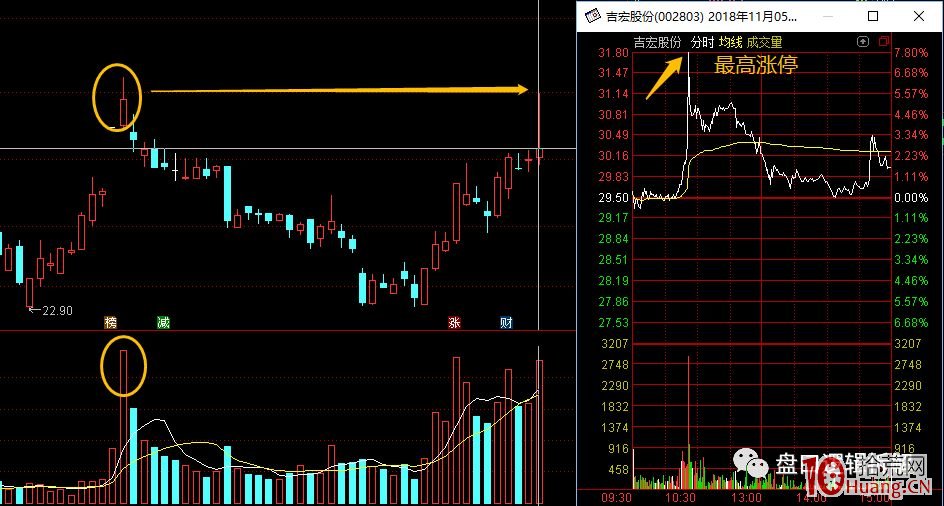 從密集成交區的角度看哪些漲停首板容易打板成功（圖解）,拾荒網