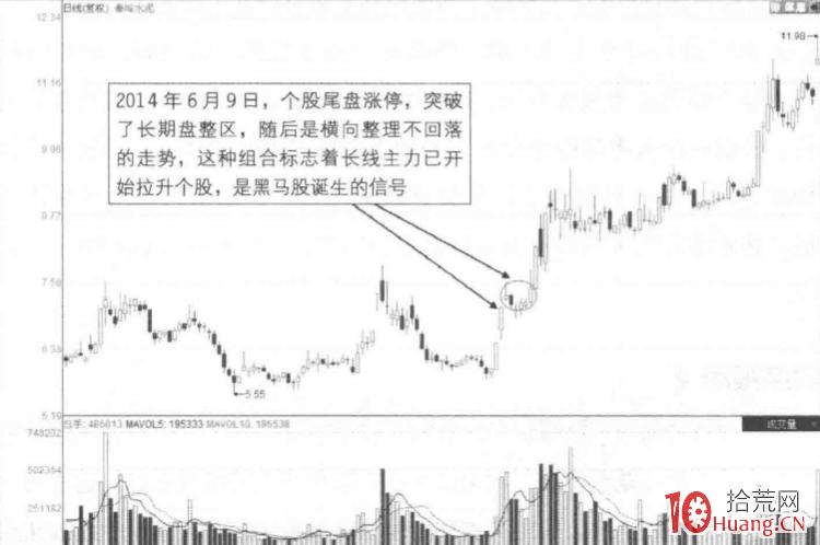 漲停板成交量分析深度教程 6：尾盤漲停板突破與強勢整理形態（圖解）,拾荒網