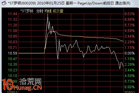 圖解連續漲停股高位上影倒垂線選股短線技巧 圖解連續漲停股高位上影倒垂線選股短線技巧,拾荒網