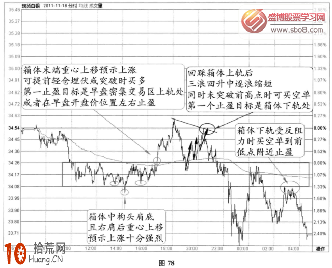 分時圖震蕩信號：頭肩底+突破箱體+上行三浪+二次探頂(圖解),拾荒網