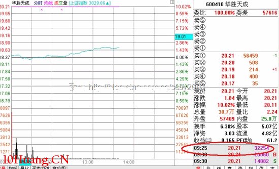 集合競價要點和實戰應用（圖解）,拾荒網