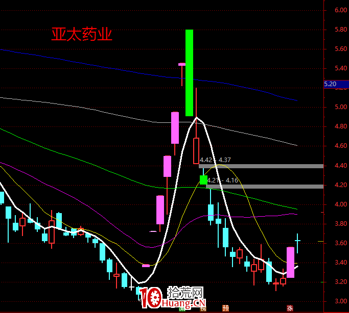 龍頭戰法的誤區(圖解) 龍頭戰法的誤區(圖解),拾荒網
