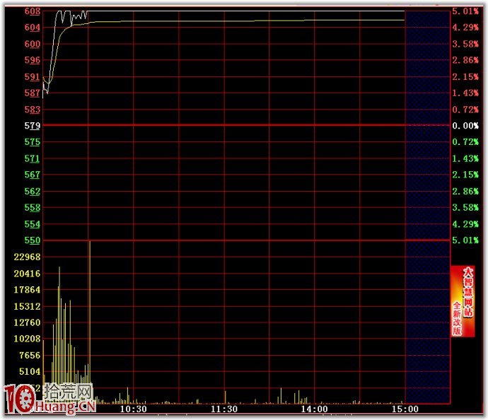 分時賣出技巧圖解:開盤急漲 分時賣出技巧圖解:開盤急漲,拾荒網