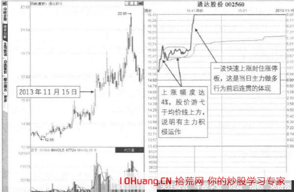遊弋於均價線上的一波漲停板是什麼（圖解）,拾荒網