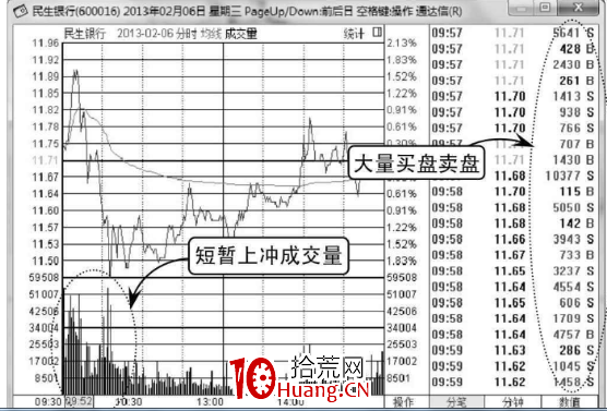 怎麼看分時圖上有沒有放量（圖解）,拾荒網
