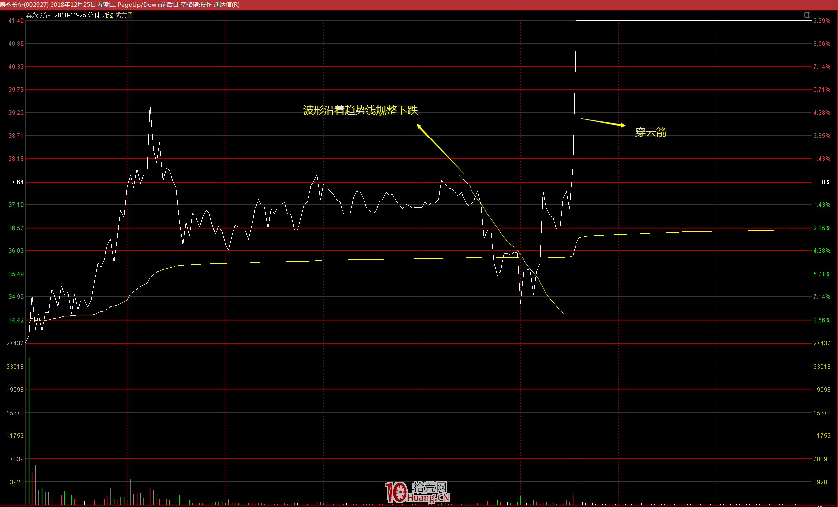 漲停板分時模式之分時“穿雲箭”戰法（圖解）,拾荒網