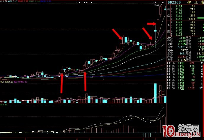 關於N字漲停板的幾個技巧（圖解）,拾荒網