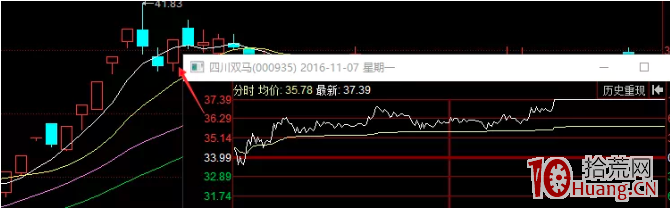 探討龍頭2波的那些事:大多數市場的絕對龍頭或妖股,在調整2-5天後,會出現一個漲停板(圖解) 探討龍頭2波的那些事:大多數市場的絕對龍頭或妖股,在調整2-5天後,會出現一個漲停板(圖解),拾荒網