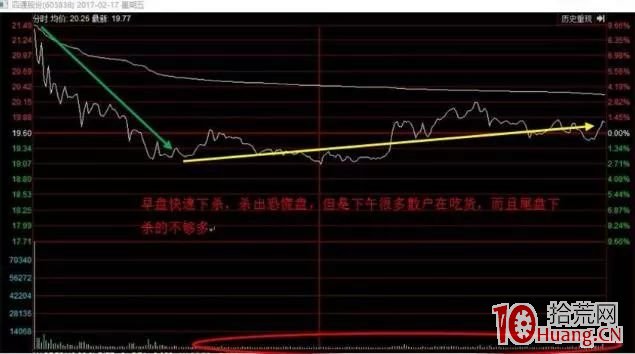 漲停連板股首陰反包低吸戰法再探討(圖解) 漲停連板股首陰反包低吸戰法再探討(圖解),拾荒網