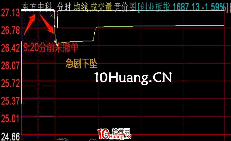 集合競價戰法第二招——急劇下墜型（圖解）,拾荒網