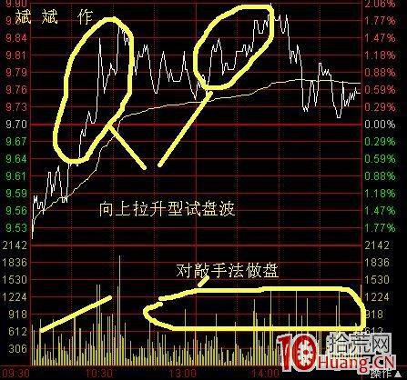 分時圖有哪些常見的波形走勢（圖解）,拾荒網