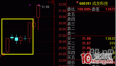 大陽或漲停板+假陰線+漲停板的“高開假陰線”三根K線組合（圖解）,拾荒網