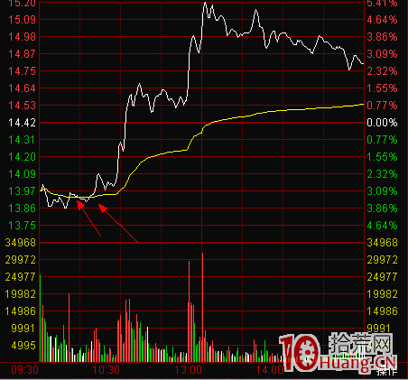 圖解股票日內交易如何確定分時買點 圖解股票日內交易如何確定分時買點,拾荒網