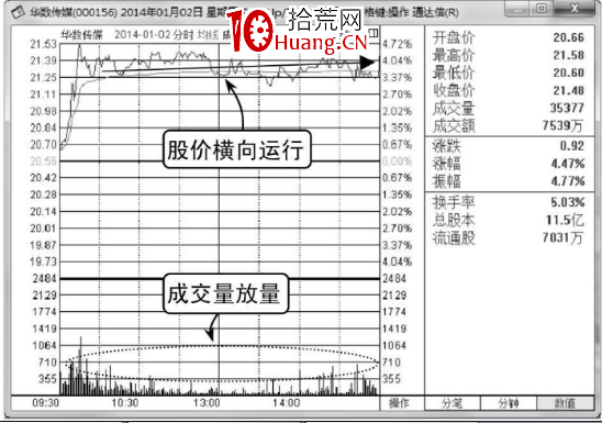 成交量柱線是什麼?怎麼看分時圖成交量柱線?(圖解) 成交量柱線是什麼?怎麼看分時圖成交量柱線?(圖解),拾荒網