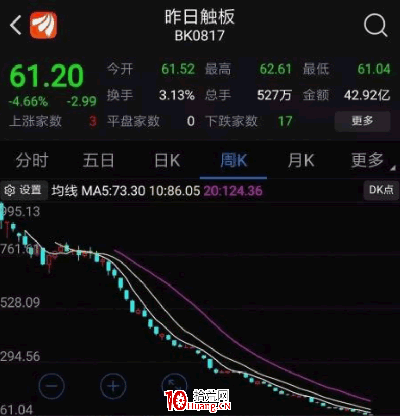 學習漲停板敢死隊戰法,打板客必須天天看的2個指數(圖解) 學習漲停板敢死隊戰法,打板客必須天天看的2個指數(圖解),拾荒網