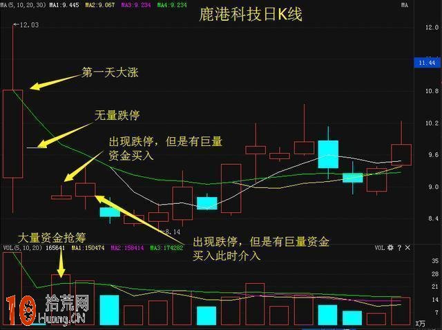 連續跌停板買入法圖解:板上開花黑馬戰法 連續跌停板買入法圖解:板上開花黑馬戰法,拾荒網