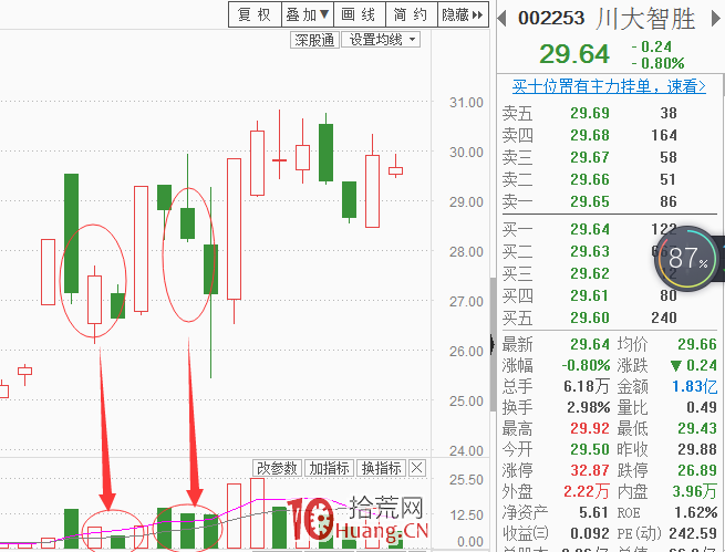 漲停板後洗盤方式解密(圖解) 漲停板後洗盤方式解密(圖解),拾荒網