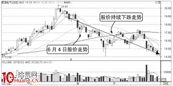 分時臺階式下跌走勢的賣出技巧(圖解) 分時臺階式下跌走勢的賣出技巧(圖解),拾荒網