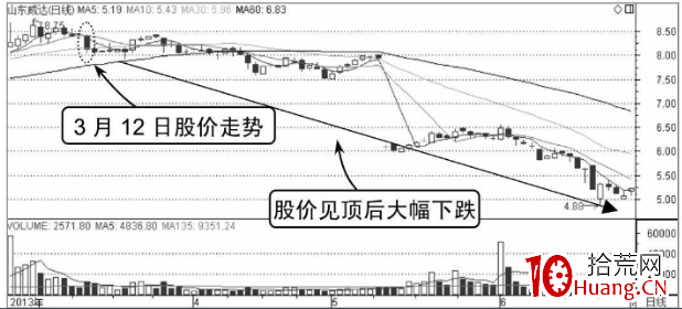 分時賣點——向下跌破平臺整理形態(圖解) 分時賣點——向下跌破平臺整理形態(圖解),拾荒網