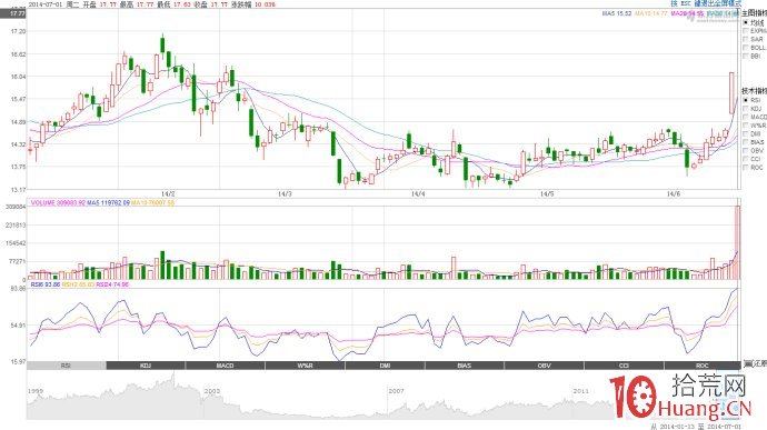 “漲停板+一字板”K線模式的打板技巧（圖解）,拾荒網