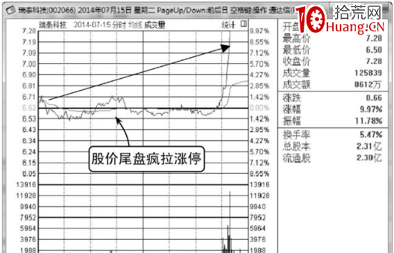 莊傢快速拉升的分時圖形態(圖解) 莊傢快速拉升的分時圖形態(圖解),拾荒網