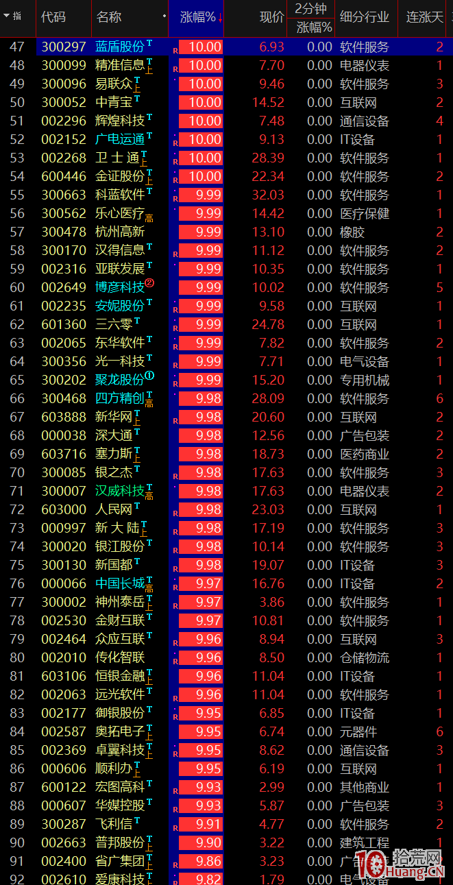 超級利好的板塊個股全部漲停的分化期如何操作(圖解) 超級利好的板塊個股全部漲停的分化期如何操作(圖解),拾荒網
