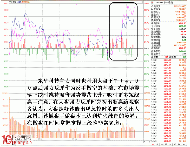 圖解主力逆市反手做空之細節 圖解主力逆市反手做空之細節,拾荒網