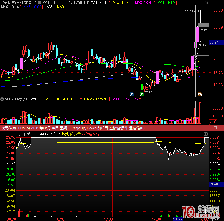 如何在昨日眾多漲停股中選股?關於二板接力、三板加速、反包板的規律與競價強度 如何在昨日眾多漲停股中選股?關於二板接力、三板加速、反包板的規律與競價強度,拾荒網