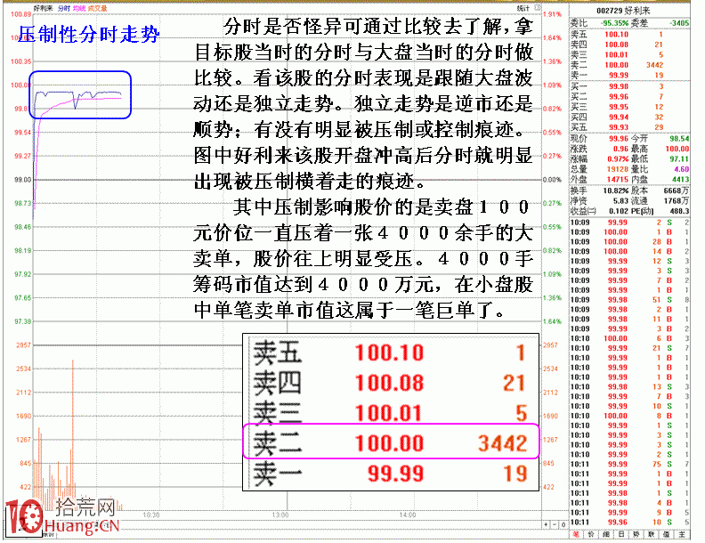 遠離分時走勢詭異的股票（圖解）,拾荒網