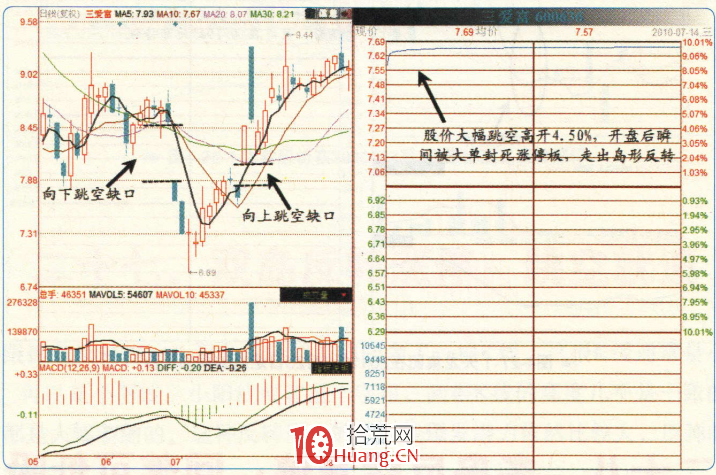漲停板高手進階教程 91:多島反轉漲停,回落可低吸(圖解) 漲停板高手進階教程 91:多島反轉漲停,回落可低吸(圖解),拾荒網