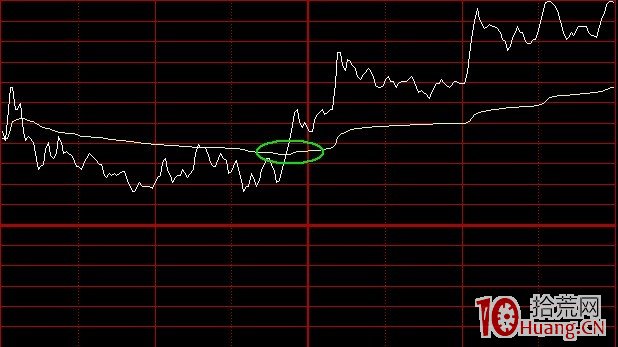 常見的8種分時形態與買賣決策圖解,拾荒網