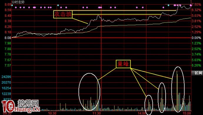 分時量峰基礎知識圖解：攻擊性量峰,拾荒網