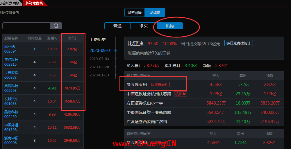 通達信“龍虎榜單”功能高級技巧,價值投機如何用好機構席位與知名遊資?(圖解) 通達信“龍虎榜單”功能高級技巧,價值投機如何用好機構席位與知名遊資?(圖解),拾荒網