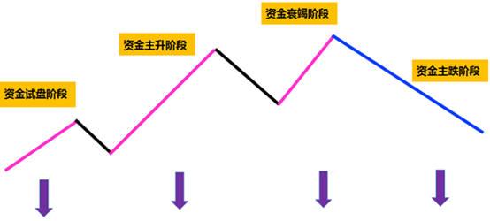 情緒周期的輪回 情緒周期的輪回,拾荒網