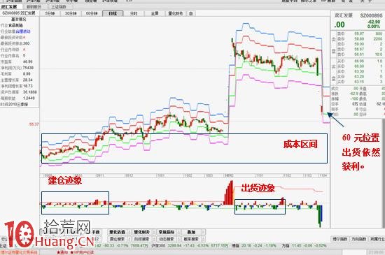 連續跌停板放量被打開,是出貨還是被套資金自救? 連續跌停板放量被打開,是出貨還是被套資金自救?,拾荒網