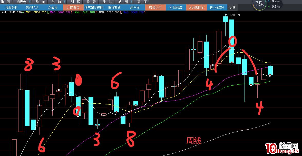 妖股單位時間周期之“均線時間”,利用均線看情緒周期的方法(圖解) 妖股單位時間周期之“均線時間”,利用均線看情緒周期的方法(圖解),拾荒網