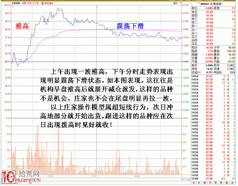 圖解解密一組莊傢做多盤口分時形態,拾荒網