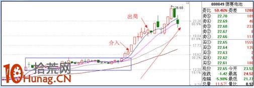 漲停板打板戰法研究圖解(一):系統環境篇 漲停板打板戰法研究圖解(一):系統環境篇,拾荒網