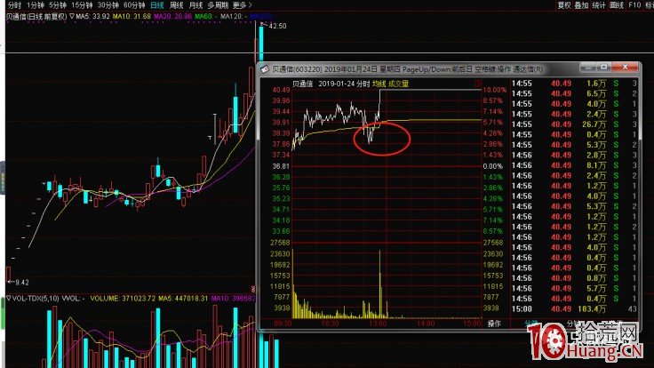 均線破位拉漲停板（圖解）,拾荒網