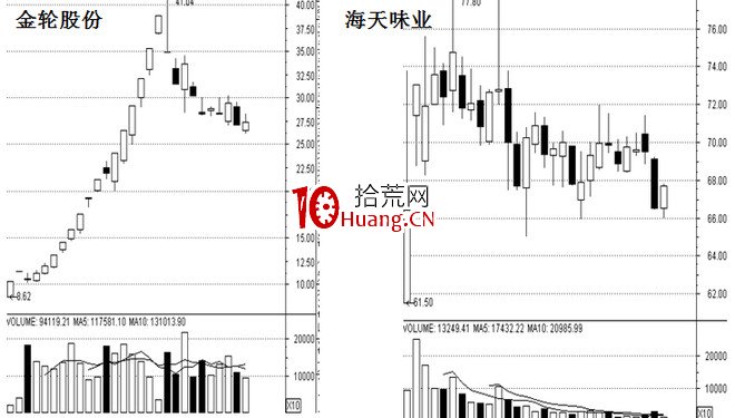 龍頭股基因研究之一:遊資主導(圖解) 龍頭股基因研究之一:遊資主導(圖解),拾荒網