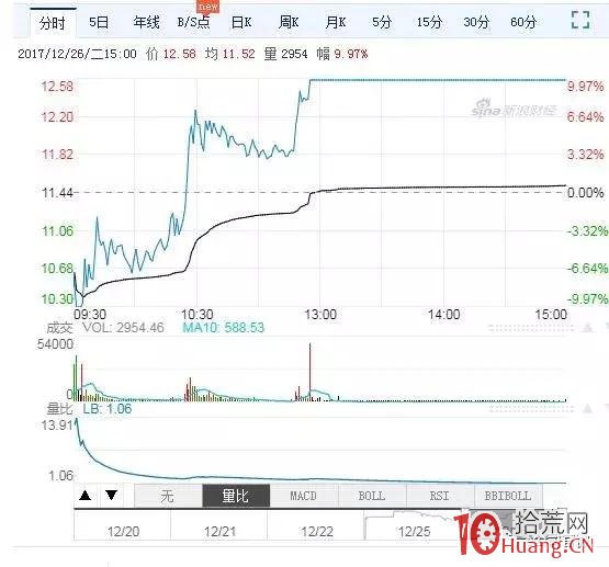 有一種“地天板”，你早盤買入，當日收盤時浮盈就有20%！,拾荒網