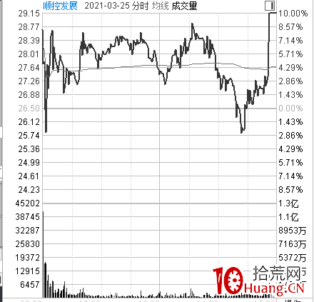 《龍頭股買點思考》第四篇:盤中弱轉強(圖解) 《龍頭股買點思考》第四篇:盤中弱轉強(圖解),拾荒網