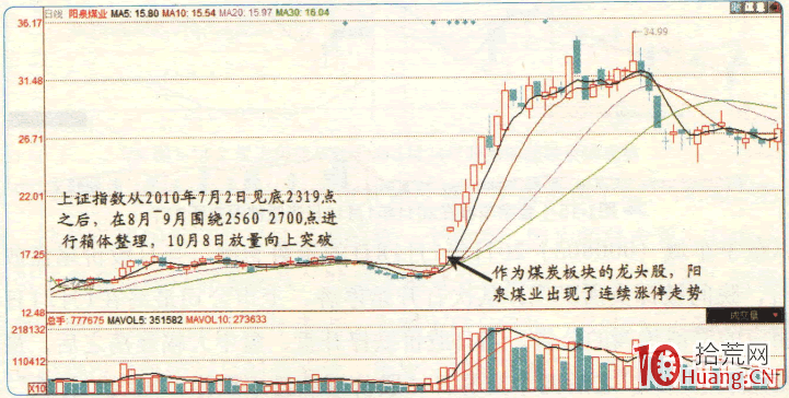 漲停板高手進階教程 16：什麼市道適合追漲停板（圖解）,拾荒網