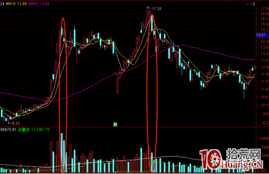 陽勝進，陰勝出，漲停經典技法“十二字令”你真的理解嗎？（圖解）,拾荒網